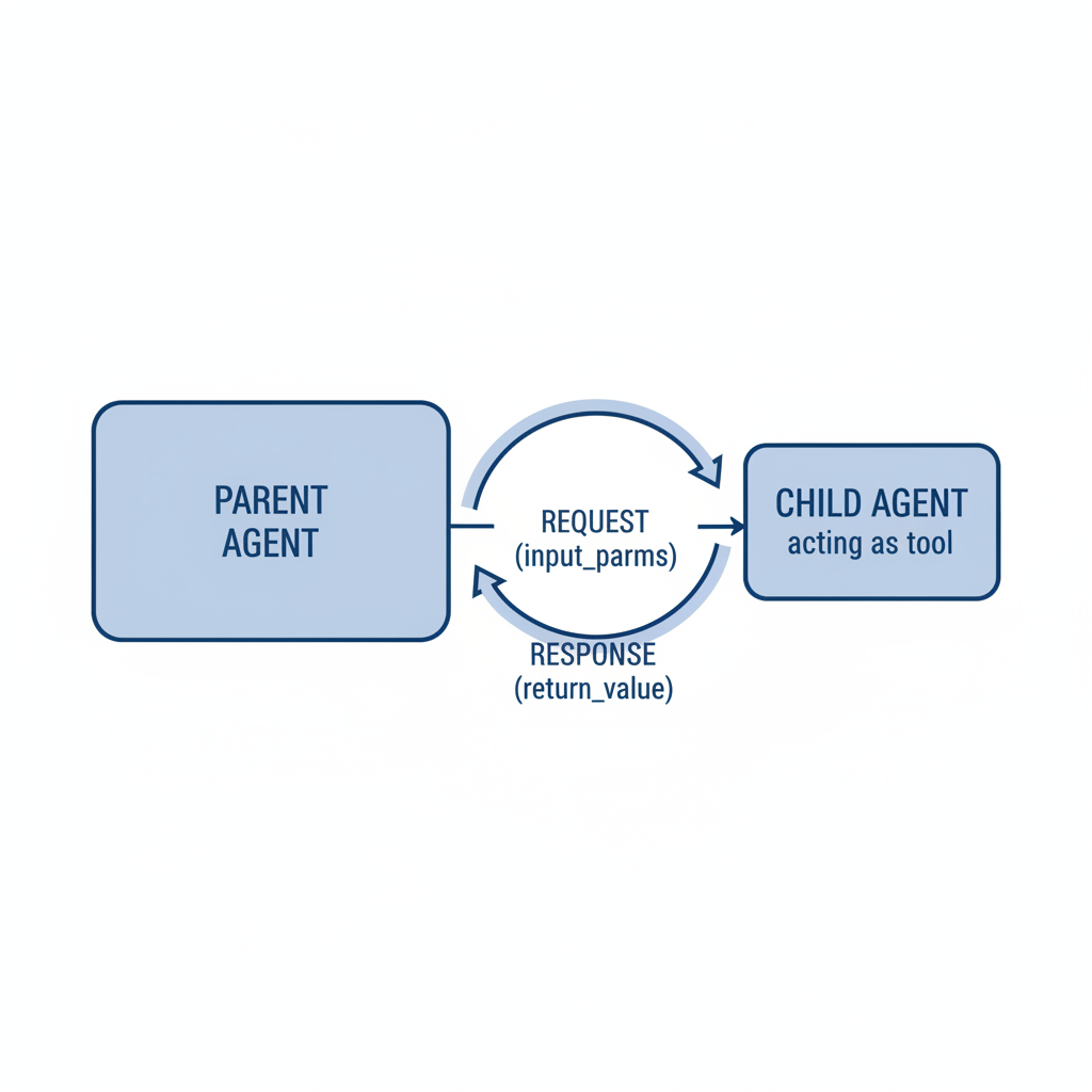 父Agent调用子Agent的流程图