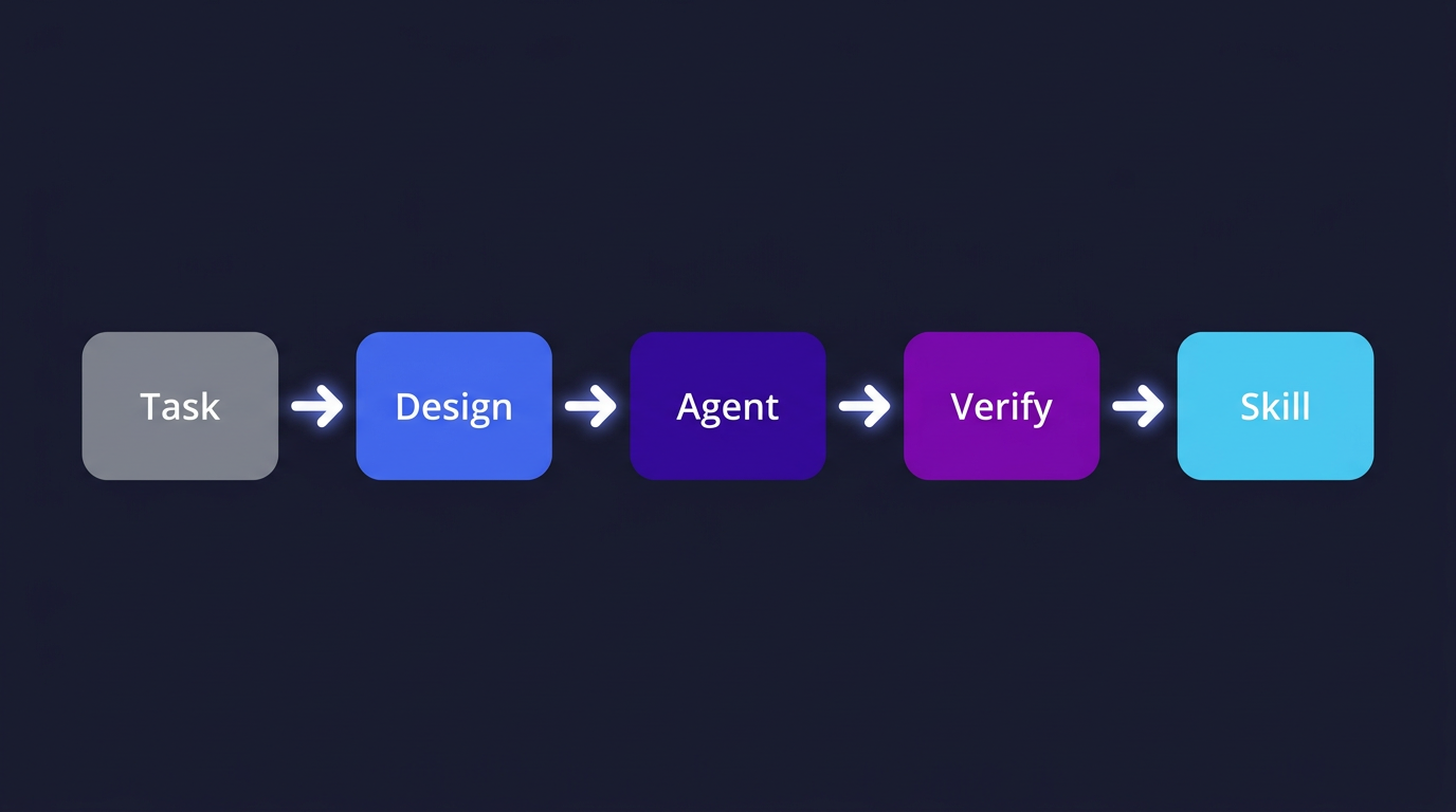 从任务到 Agent 的设计流程：确定三元素、生成、执行、验证、封装