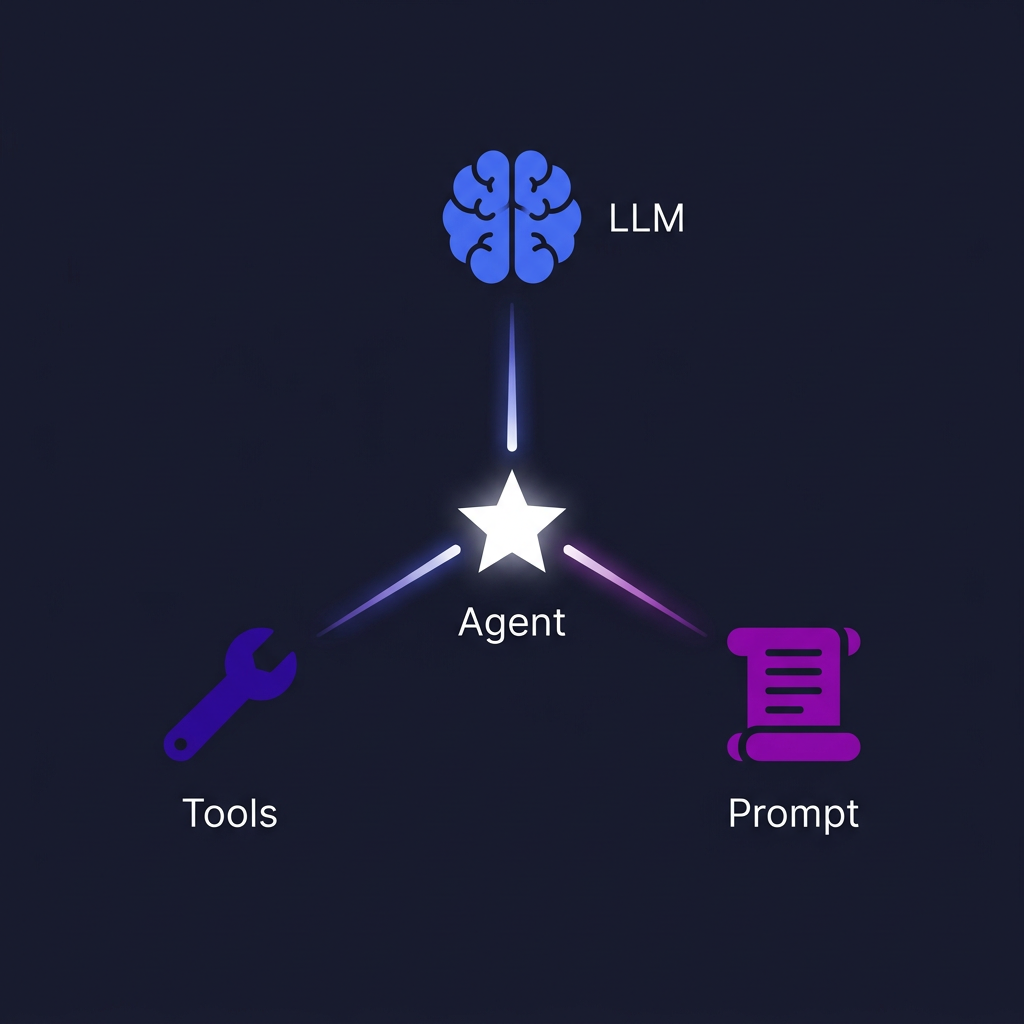 Agent 三元素框架：LLM + Tools + Prompt 组合形成 Agent