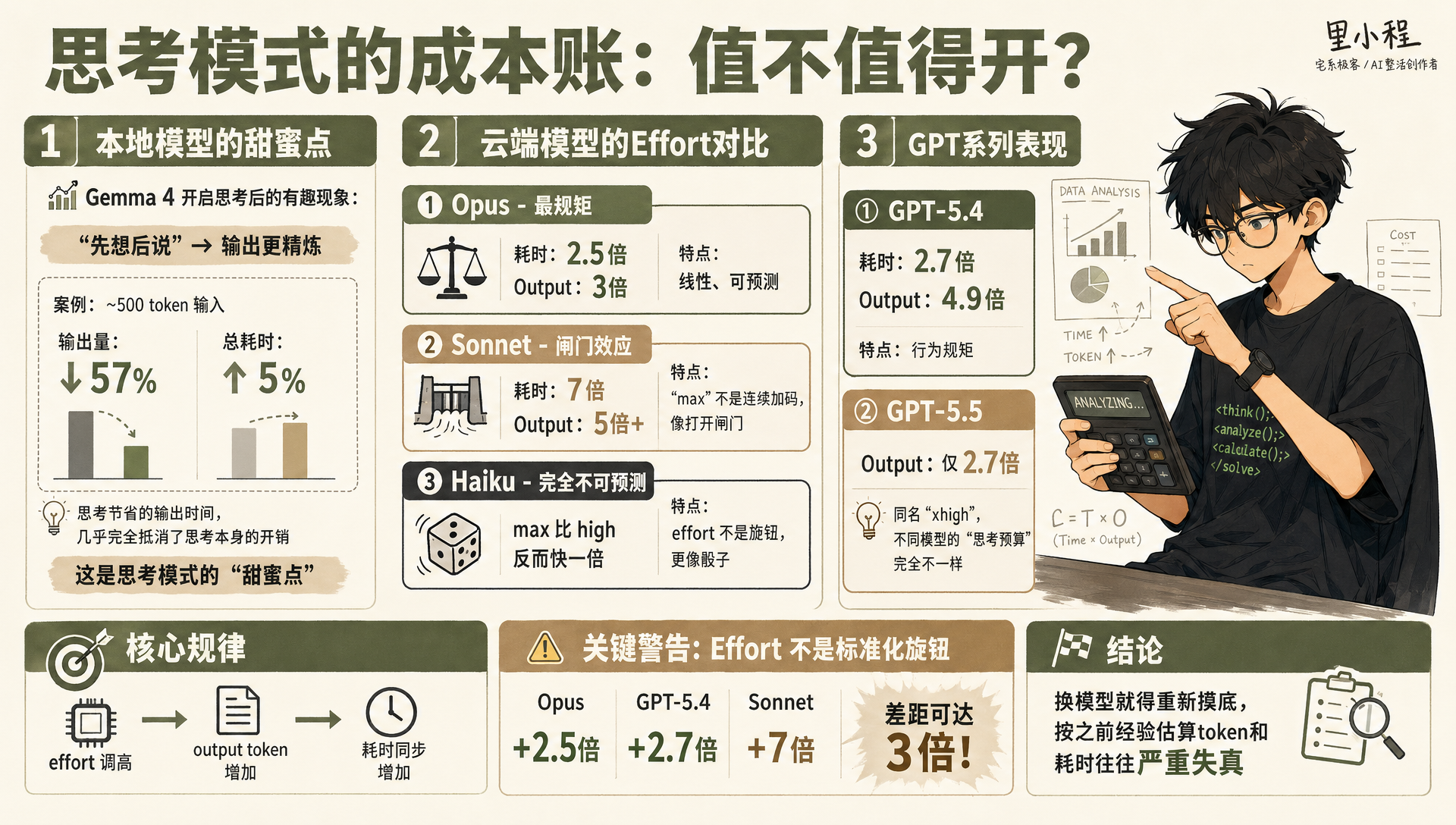 思考模式的成本账：值不值得开？