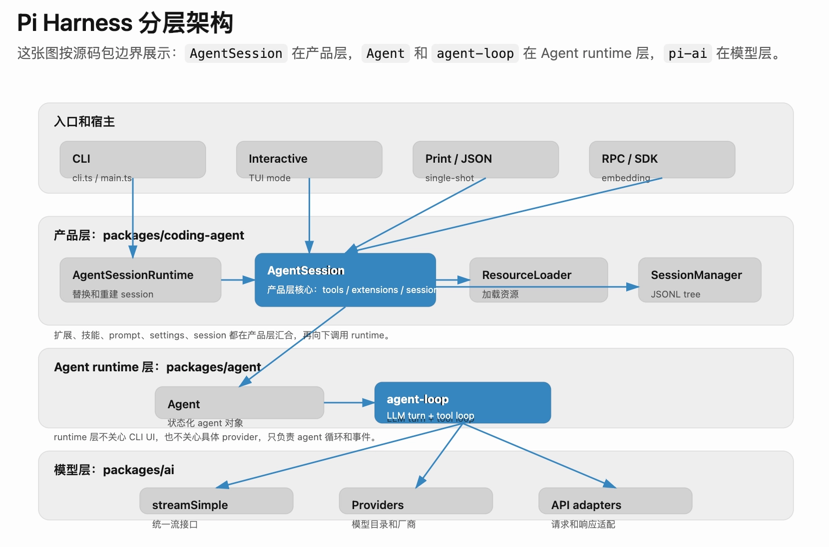 Pi 四层架构:pi-ai、pi-agent-core、pi-coding-agent、消费层