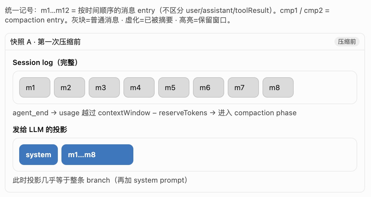 快照 A:第一次压缩前,投影等于完整历史