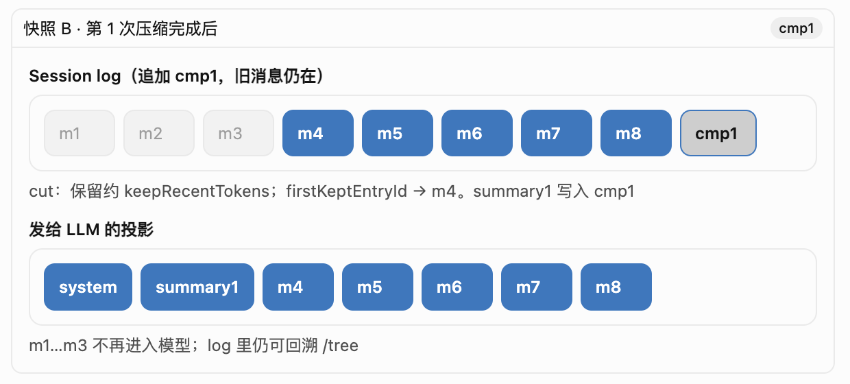 快照 B:第一次压缩后,summary1 顶替 m1…m3