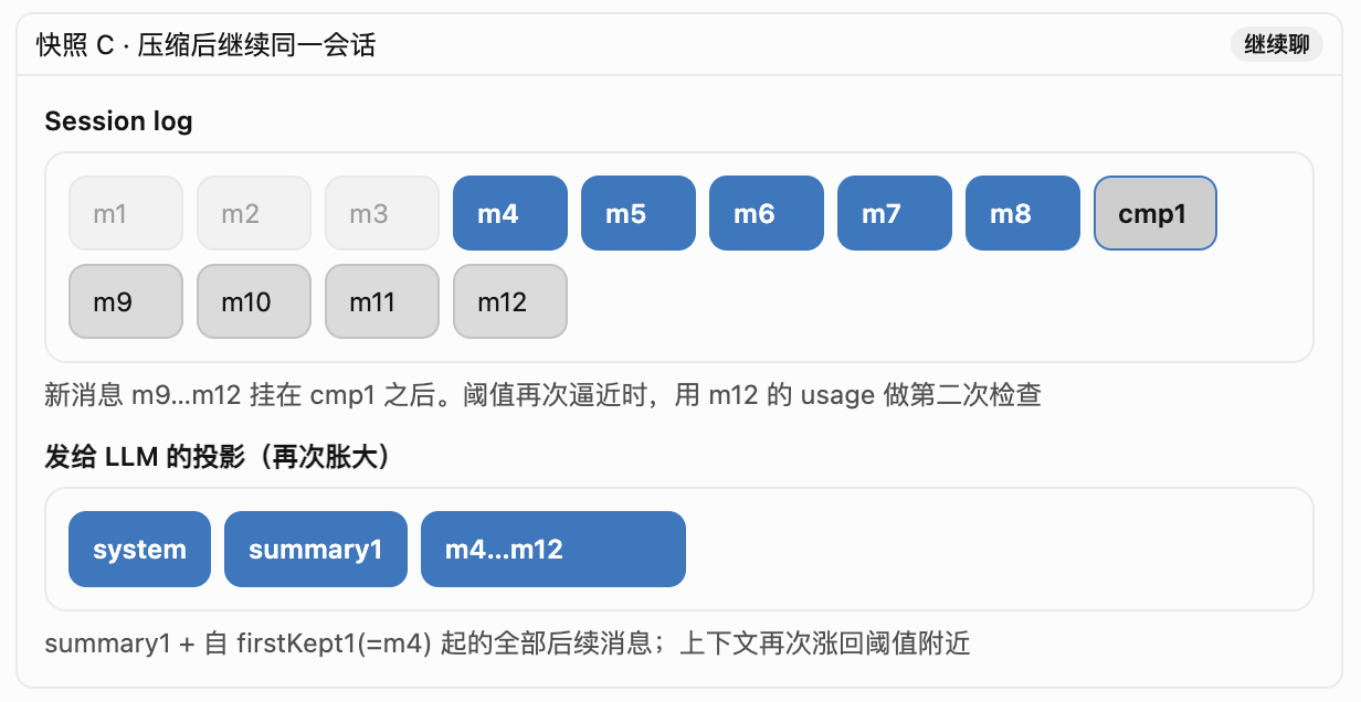 快照 C:继续会话,投影再次胀大