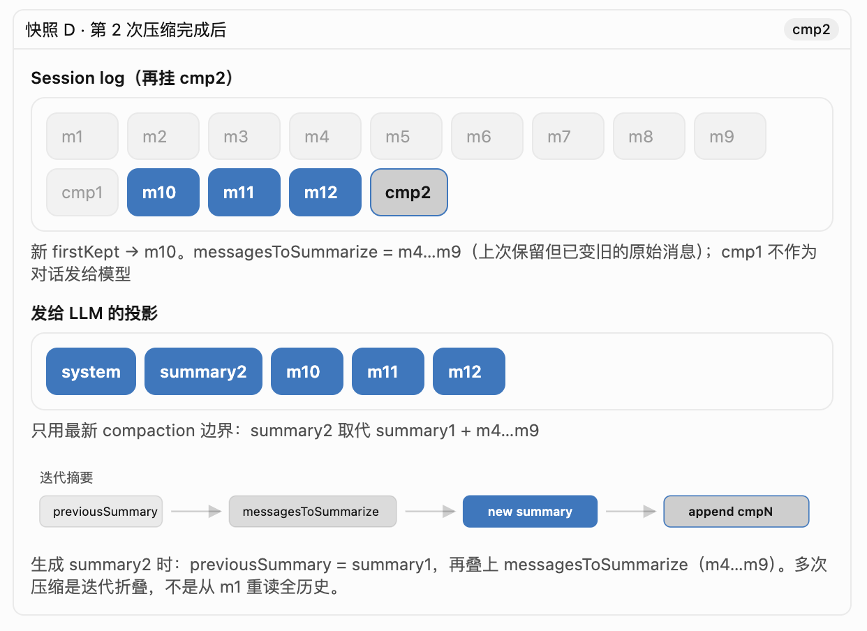 快照 D:第二次压缩,迭代折叠出 summary2